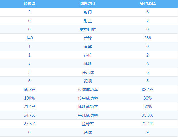 弗赖堡2:2多特蒙德 图集