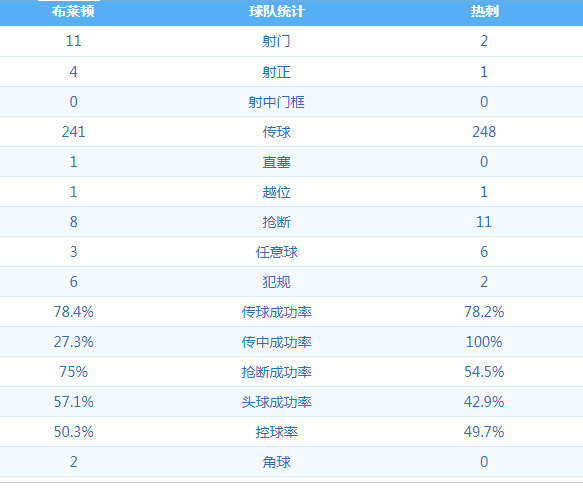 布莱顿3:0热刺 图集