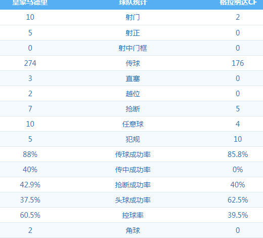 皇家马德里 VS 格拉纳达CF 图集