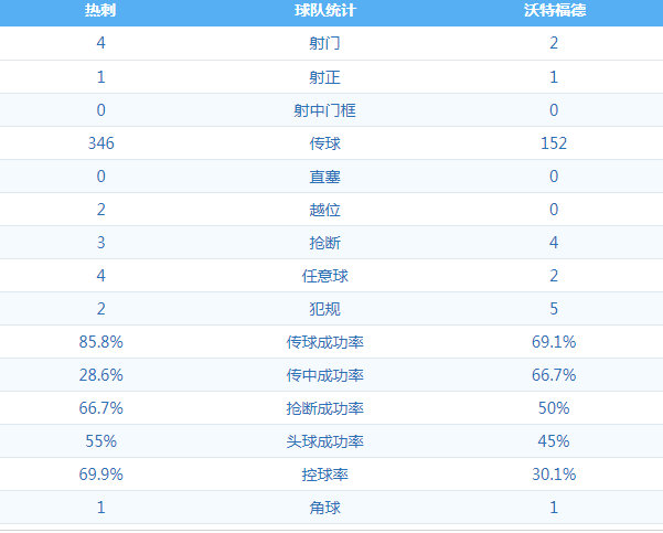 热刺 VS 沃特福德 图集