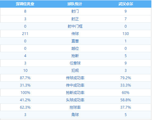 深圳佳兆业 VS 武汉卓尔 图集