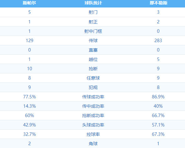 斯帕尔 VS 那不勒斯 图集