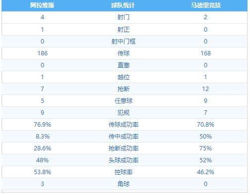 阿拉维斯 VS 马德里竞技 图集