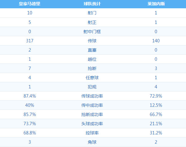 皇家马德里 VS 莱加内斯 图集