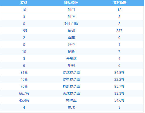 罗马 VS 那不勒斯 图集