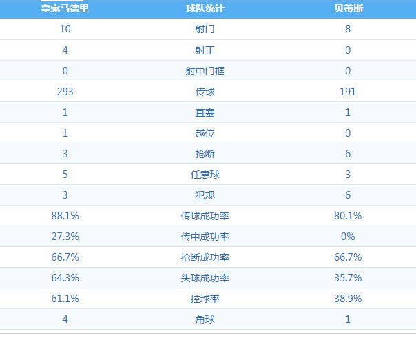 皇家马德里 VS 贝蒂斯 图集