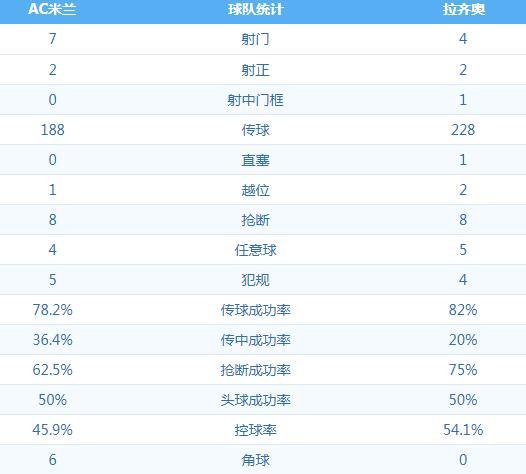 AC米兰 VS 拉齐奥 图集