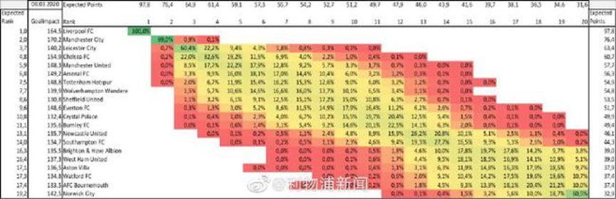 大数据模拟预测结果 英超赛事利物浦夺冠已成必然