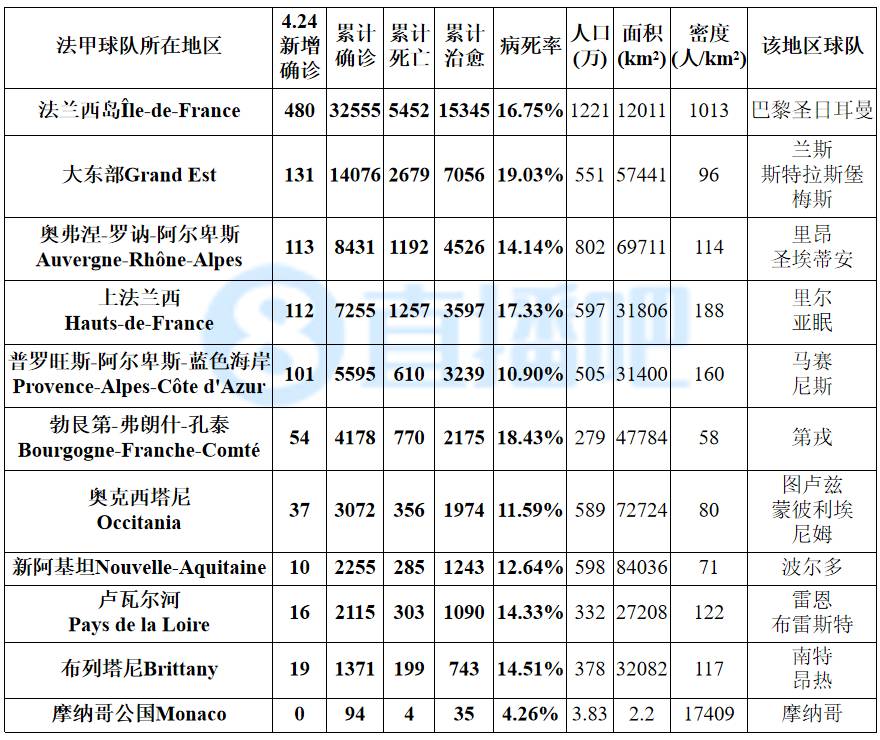 五大联赛新冠地图—【4.24图表】