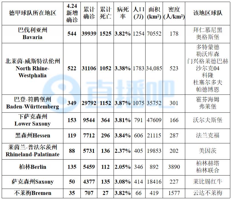 五大联赛新冠地图—【4.24图表】