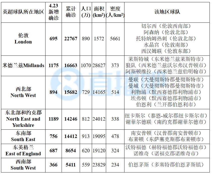 五大联赛新冠地图—【4.24图表】