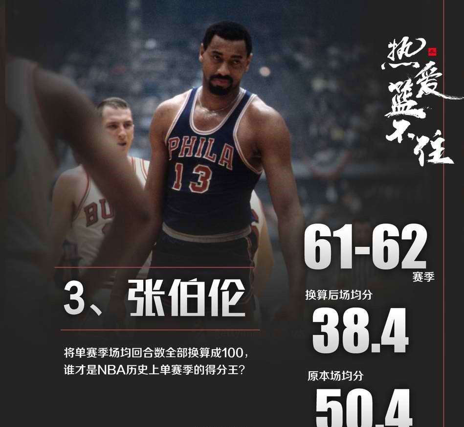 NBA第一得分手？乔丹2次上榜