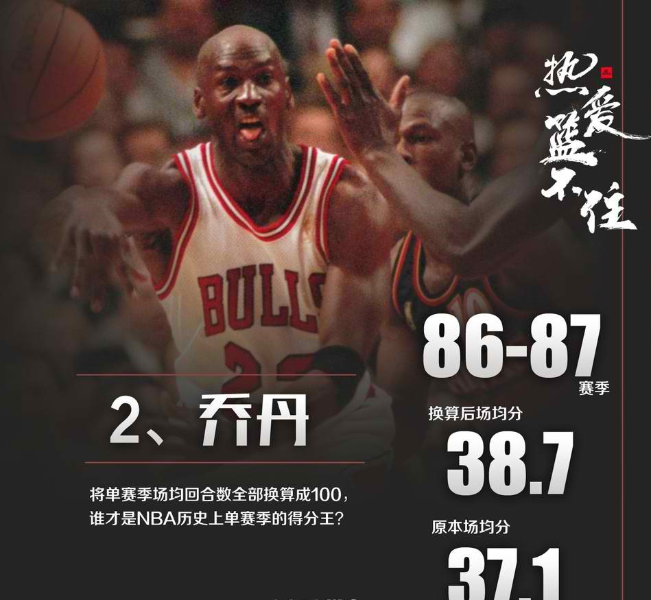 NBA第一得分手？乔丹2次上榜