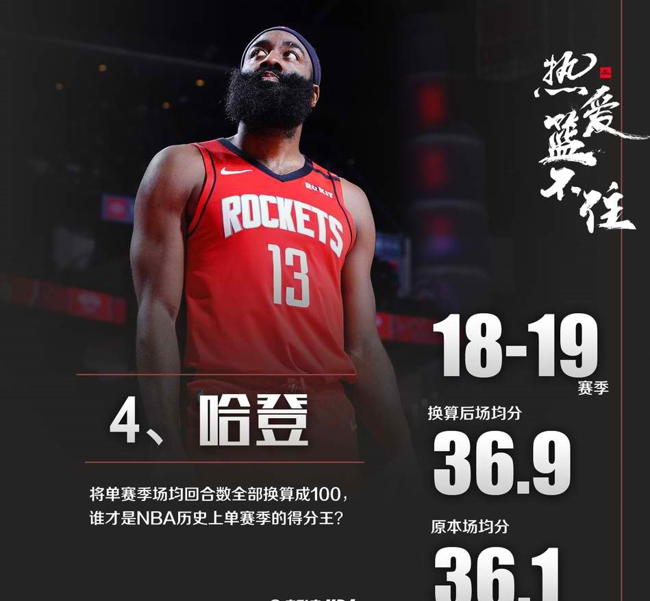 NBA第一得分手？乔丹2次上榜