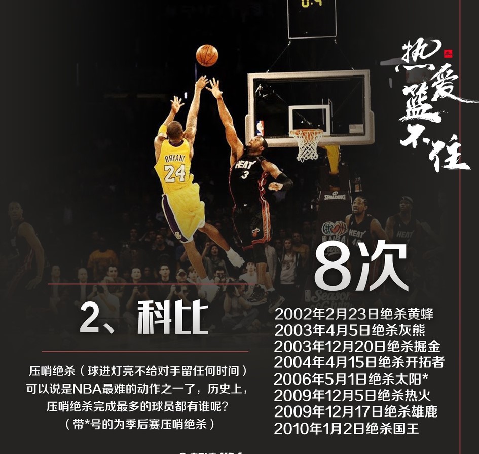 NBA绝杀总排行！詹皇第四，科比第二，乔丹果然是第一