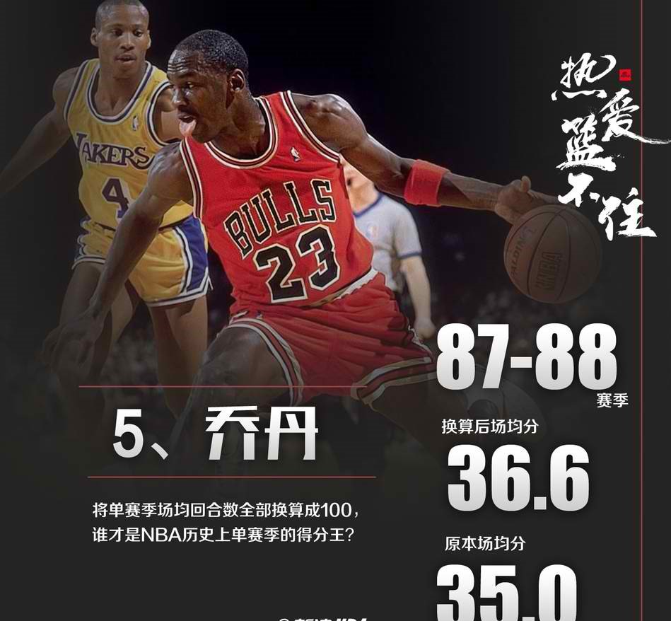 NBA第一得分手？乔丹2次上榜