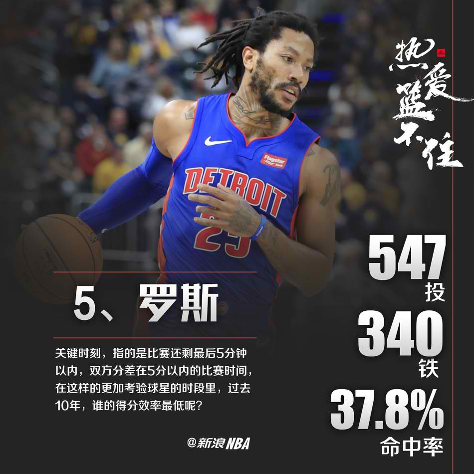 NBA近10年关键球十大“铁匠”！威少第十，科比竟然不入榜！