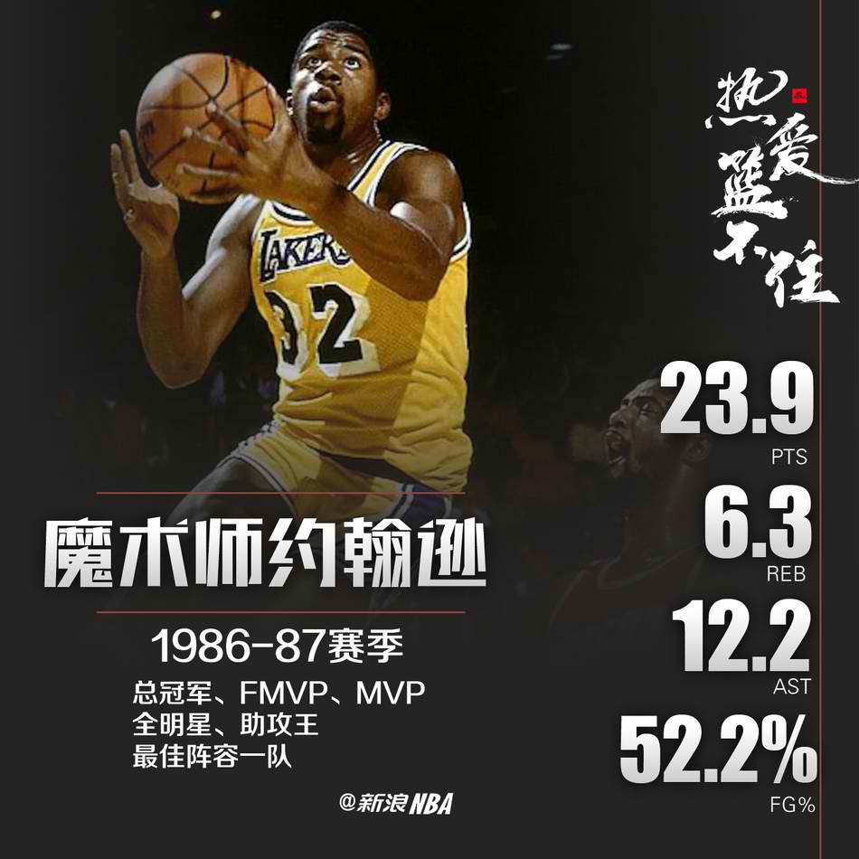 【盘点】NBA史上9个超级巨星的超神赛季数据