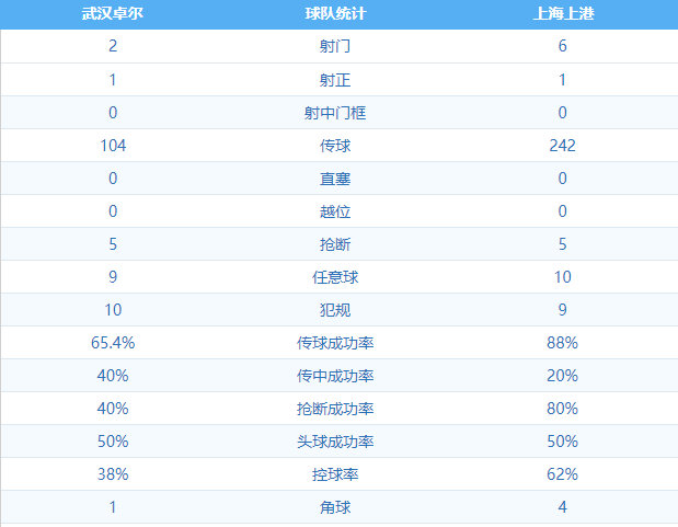 武汉卓尔 VS 上海上港 图集