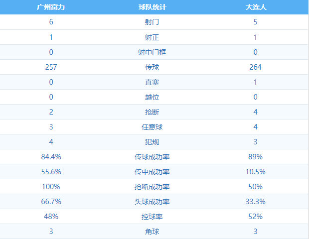 广州富力 VS 大连人 图集