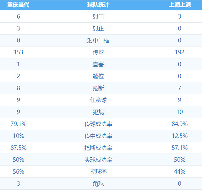 重庆当代 VS 上海上港 图集