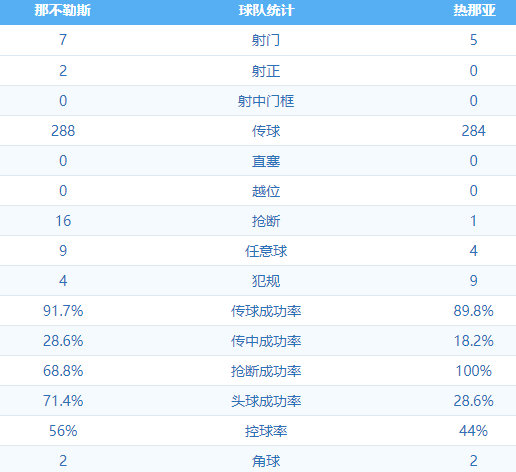 那不勒斯6:0热那亚 图集