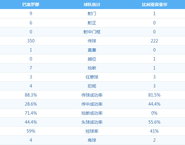 巴塞罗那4:0比利亚雷亚尔 图集