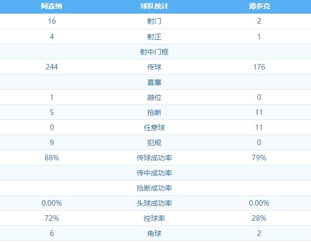 阿森纳 VS 邓多克 图集