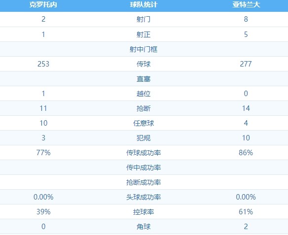 克罗托内 VS 亚特兰大 图集