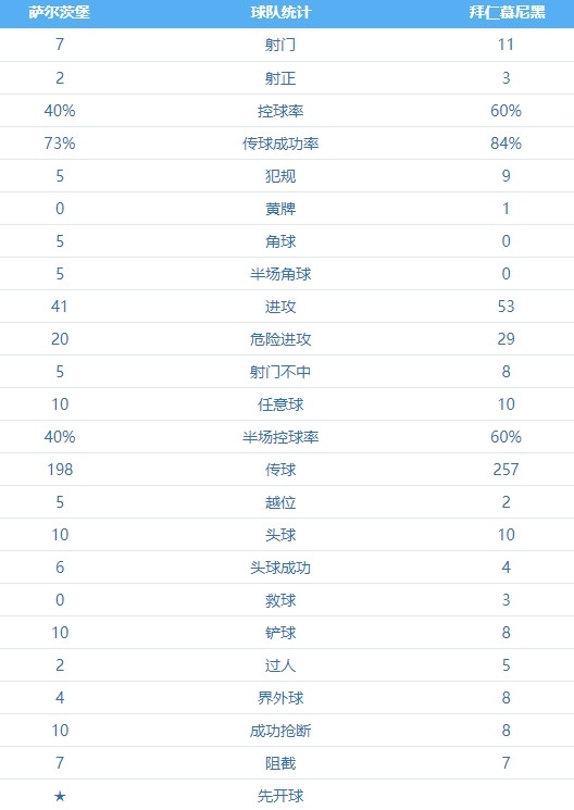 萨尔茨堡 VS 拜仁慕尼黑 图集