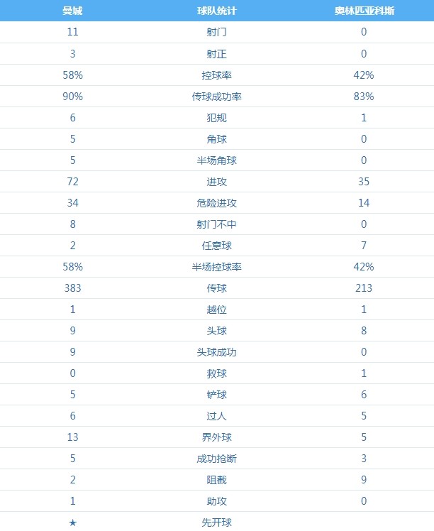 曼城 VS 奥林匹亚科斯 图集