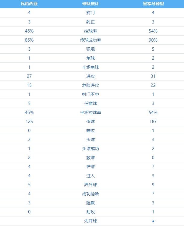 瓦伦西亚 VS 皇家马德里 图集