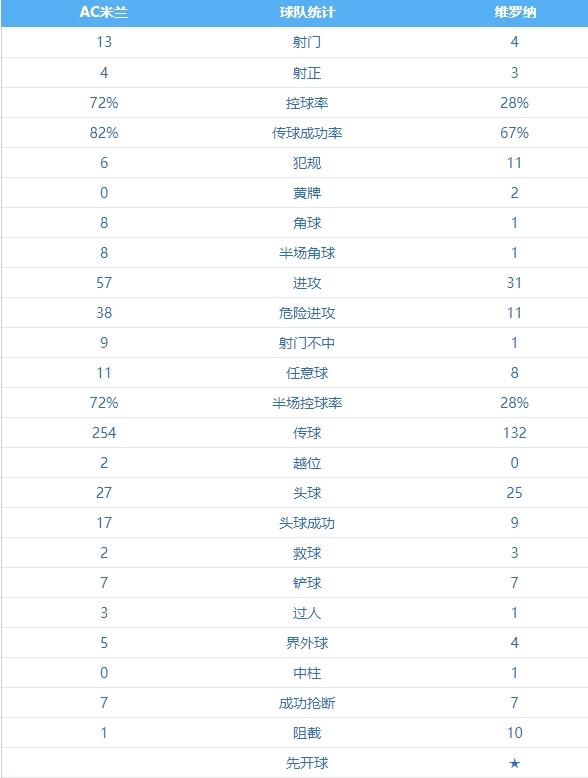 AC米兰 VS 维罗纳 图集