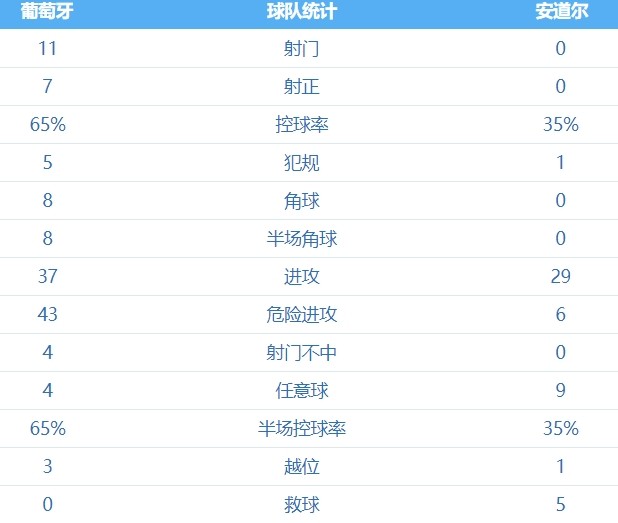 葡萄牙 VS 安道尔 图集