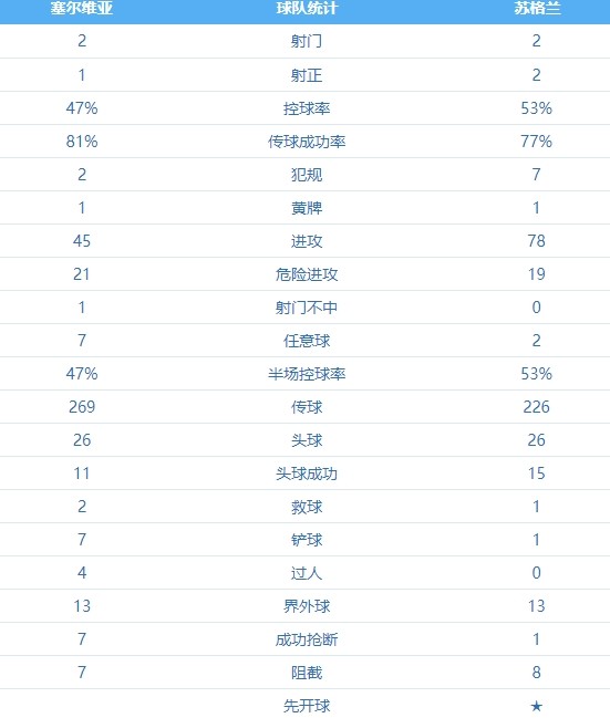 塞尔维亚 VS 苏格兰 图集