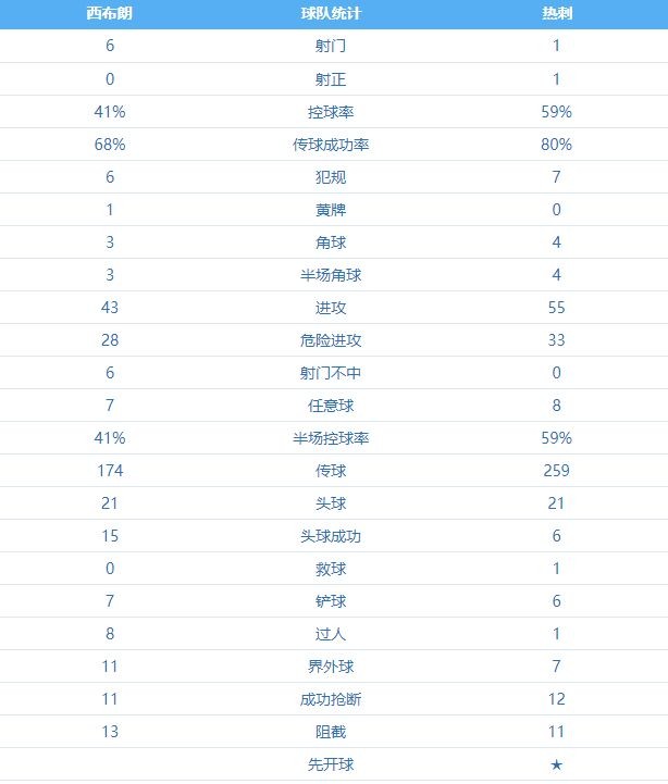 西布朗0:1热刺 图集